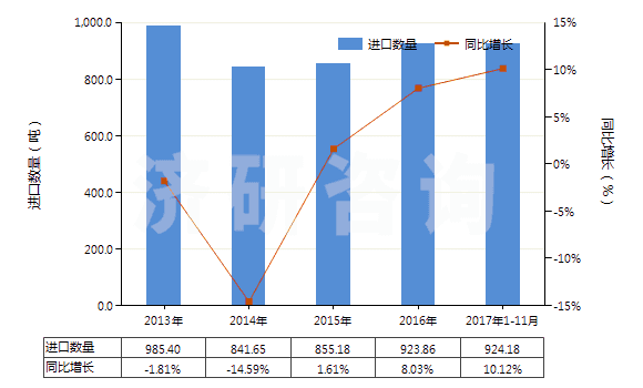 2013-2017年11月中國(guó)乙烯聚合物制單絲、條、桿及型材(包括異型材,單絲截面直徑超過(guò)1mm)(HS39161000)進(jìn)口量及增速統(tǒng)計(jì)